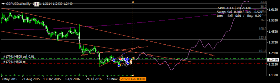 GBPUSD - закрою-ка я шорт