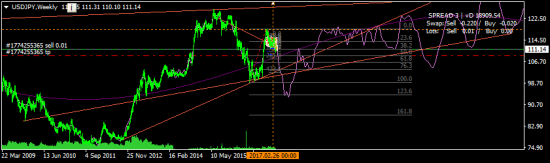 USDJPY - снова зашортил пару (йену купил)