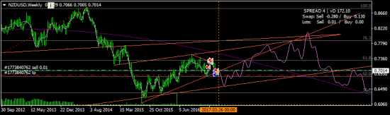 NZDUSD - пока в шорте