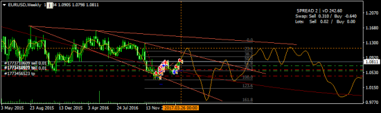 EURUSD - закрыл доливку шорта по евре