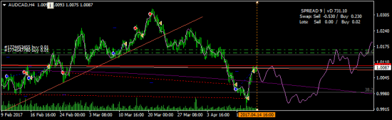 AUDCAD - рискну взять последний шорт