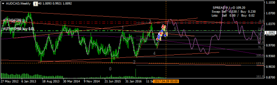 AUDCAD - рискну взять последний шорт