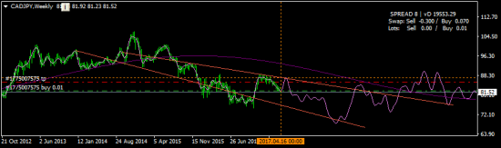 CADJPY - рискну взять лонг))