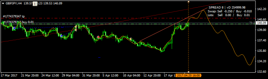 GBPJPY  - лонги рискованны ))