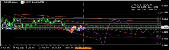 EURUSD - средне- и долгосрок