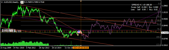 AUDUSD - варианты средне- и долгосрока