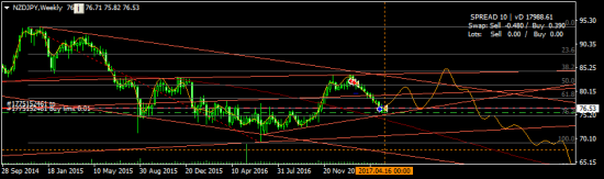 NZDJPY - средне- и долгосрок