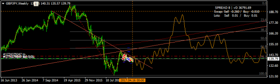 GBPJPY  - лонги рискованны ))