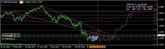 GBPUSD - занятная картиночка, я в шортах, но рискую круто