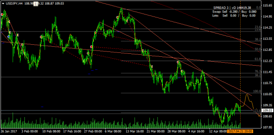 USDJPY - снова шорт