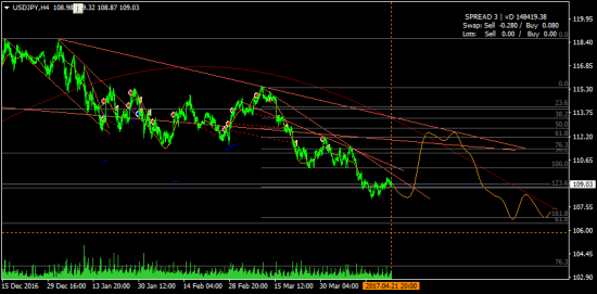 USDJPY - снова шорт