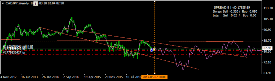 CADJPY - закрыл лонги и долил сало!