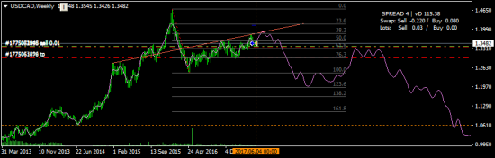 USDCAD