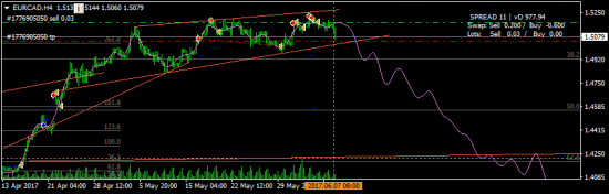 EURCAD - зашортил и жду пробоя диагональника