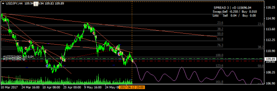 USDJPY -закрыл отличный шорт и перезашел выше.