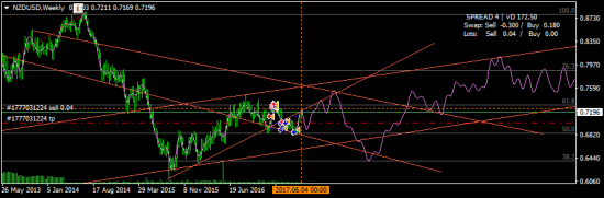 NZDUSD - вшортил на 0.70