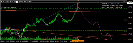 AUDUSD - я в шорте