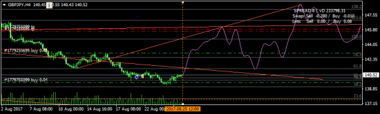 GBPJPY - имею такую наглость на лонге