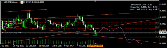 NZDCAD взял лонг