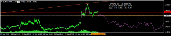 EURCAD - работа только от шорта