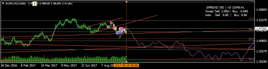 EURCAD - работа только от шорта