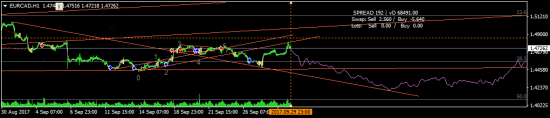 EURCAD - работа только от шорта