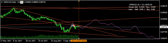 NZDCAD - скоро лонг