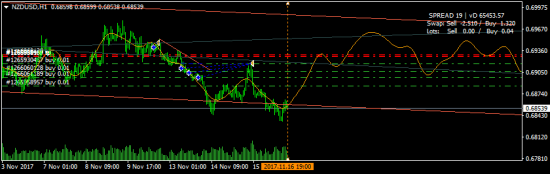 NZDUSD - похоже, рисуем "W"