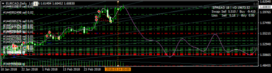 EURCAD - перезашел в шорты