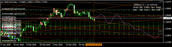 USDCAD - ожидаю щорта лимитником