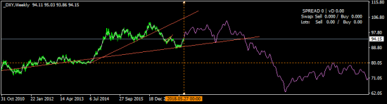 DXY - обновление