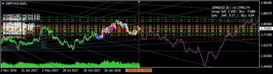 GBPCAD - доливаю шорты...