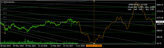РТС - жду падения до апреля 2019