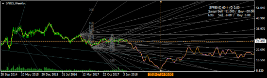 сургутнефтегаз - падение до середины лета 2019-го