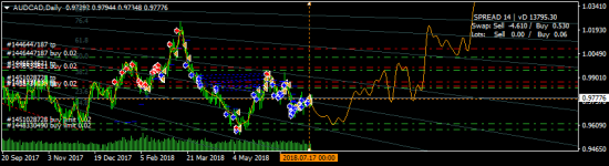 AUDCAD - закрыл лонги, установил байлимиты