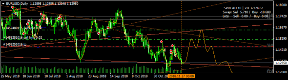 EURUSD - закончил торговлю, буду ждать шорты