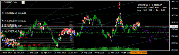 EURAUD - продолжаю шортить