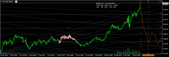 золото должно превысить 1920, возможно, шпилем))