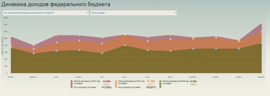 Бюджет РФ и налоги граждан