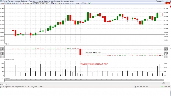 За минуту ОИ упал на 25 тыщ при объеме в 250 контрактов КАК ТАК?