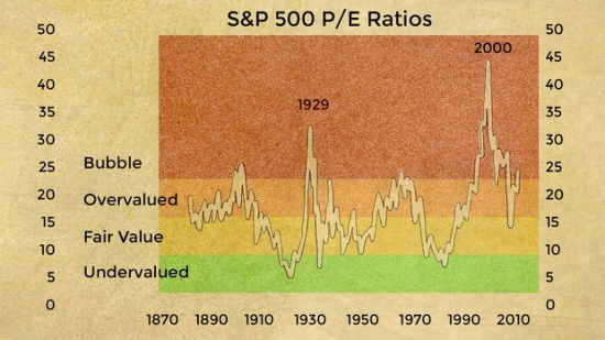 Немного о P/E