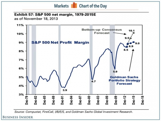 SP500 рентабельность продаж