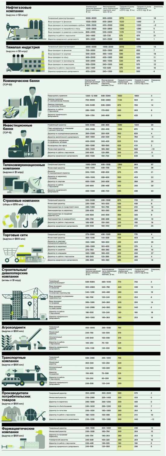 Немного о зарплатах топ-менеджеров