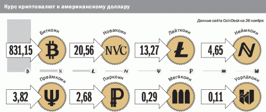 Цифровые валюты. Времена экспоненциального роста!