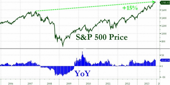 Фундаментальная дивергенция на SP500