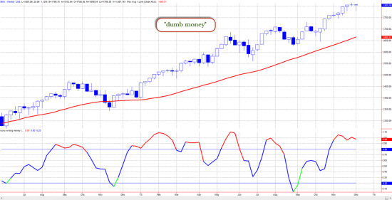 Индикатор "Dumb Money" на SP500