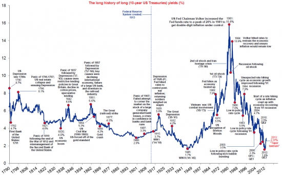 Treasuries - начало роста ставок