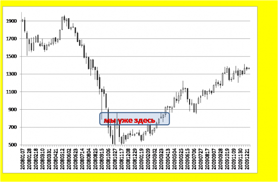 ММВБ - мы уже в 2008 г. Потенциал падения крайне низок.