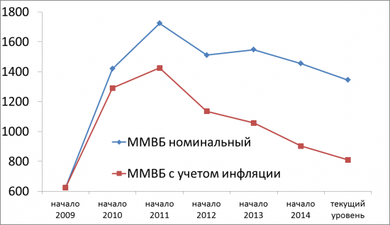 ММВБ - мы уже в 2008 г. Потенциал падения крайне низок.