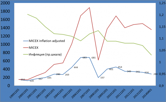Индекс ММВБ с учетом инфляции. Welcome to 2003!